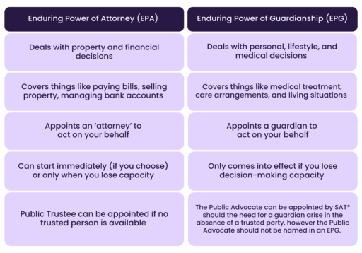 Table content: Enduring Power of Attorney (EPA) ⦁ Deals with property and financial decisions ⦁ Covers things like paying bills, selling property, managing bank accounts ⦁ Appoints an ‘attorney’ to act on your behalf ⦁ Can start immediately (if you choose) or only when you lose capacity ⦁ Public Trustee can be appointed if no trusted person is available Enduring Power of Guardianship (EPG) ⦁ Deals with personal, lifestyle, and medical decisions ⦁ Covers things like medical treatment, care arrangements, and living situations ⦁ Appoints a guardian to act on your behalf ⦁ Only comes into effect if you lose decision-making capacity ⦁ The Public Advocate can be appointed by SAT* should the need for a guardian arise in the absence of a trusted party, however the Public Advocate should not be named in an EPG. 